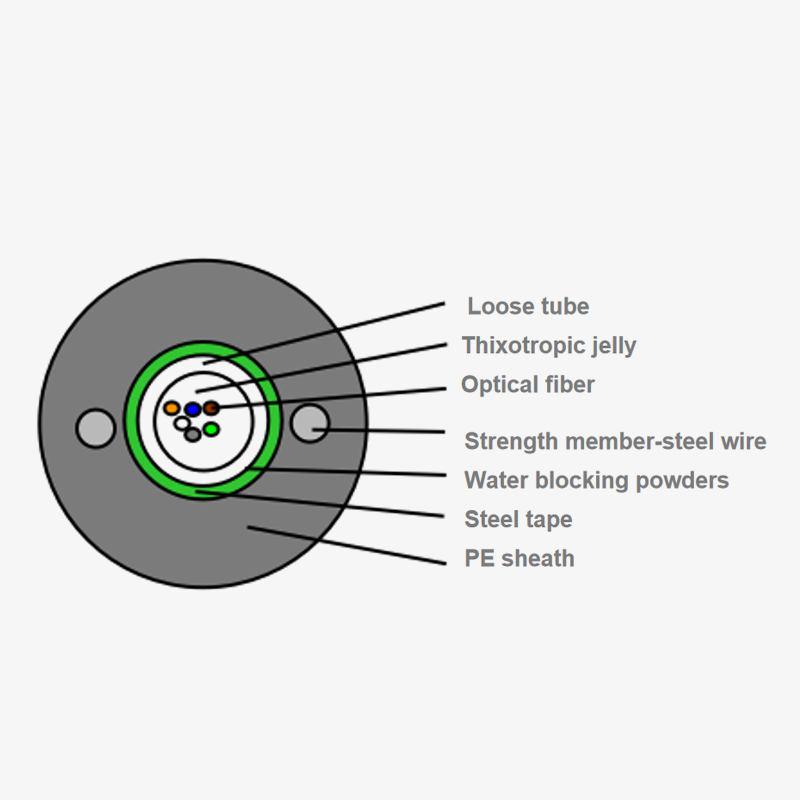 Central Tube Light Armored Optical Cable: Paano mapapabuti ang kahusayan ng paghahatid ng data sa pamamagitan ng pag -optimize ng pag -aayos?